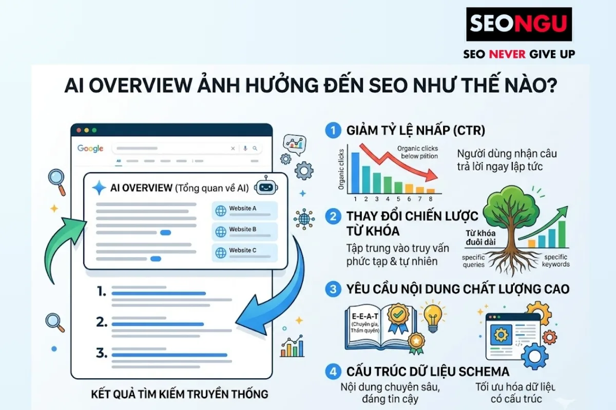 AI Overview ảnh hưởng đến SEO như thế nào?