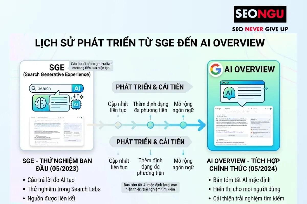 Lịch sử phát triển từ SGE đến AI Overview